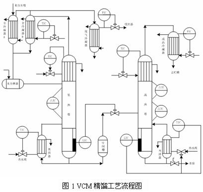 预测控制（PFC）在氯乙烯精馏过程中的应用如图