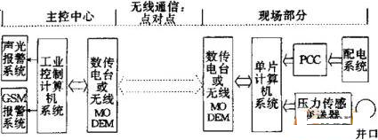 点对点无线数据传输系统布置结