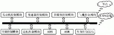 图1 汽车CAN总线网络系统架构