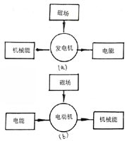 图1　发电机与电动机