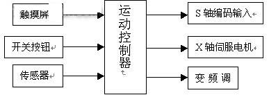 采用DVP-20PM00D运动控制器作为控制核心