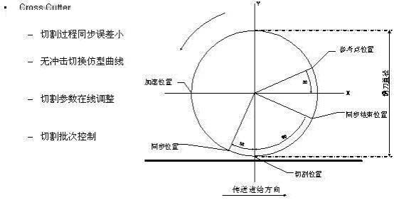 在刀辊的周长上被划分为同步区域和异步区域