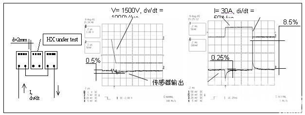 图4在并排安装在三相应用中时电流传感器产生的相互干扰非常小