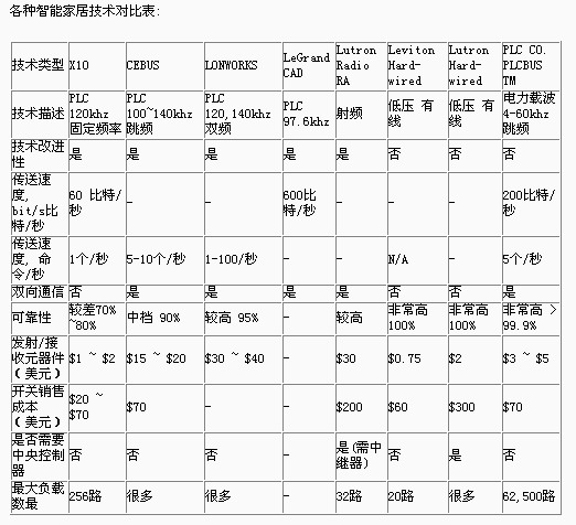 电力线通信总线技术PLC　BUS的技术介绍如图