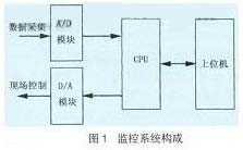 硫化机PLC上位机监控软件的开发如图