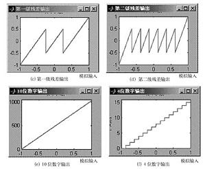 基于MATLAB的1.5位/级10位流水线结构模数转换器系统仿真如图