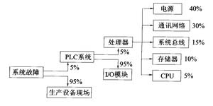 系统的故障分布