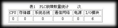 PLC故障