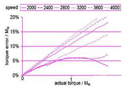 在弱磁范围内的转矩精度