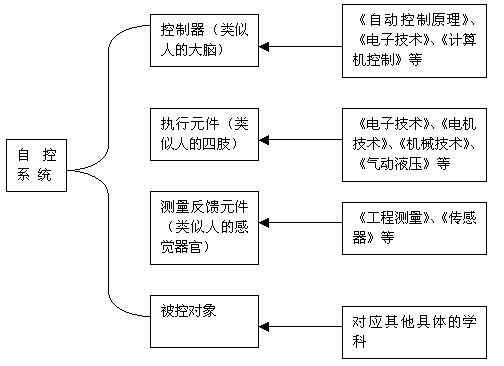 自动化课程体系与自动控制系统的关系图