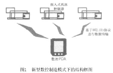 采用无线通信技术的新型数控系统如图