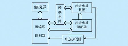 一种基于PLC的专用步进电机控制器如图