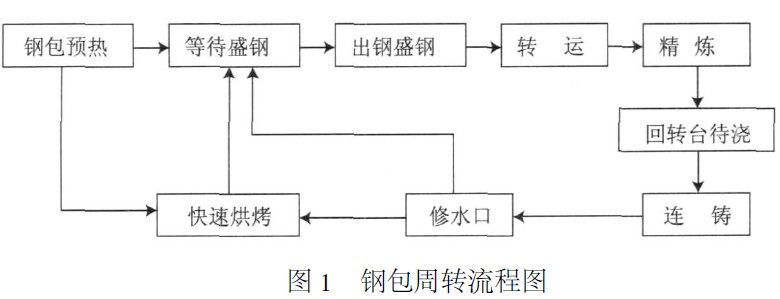 　钢包周转流程图