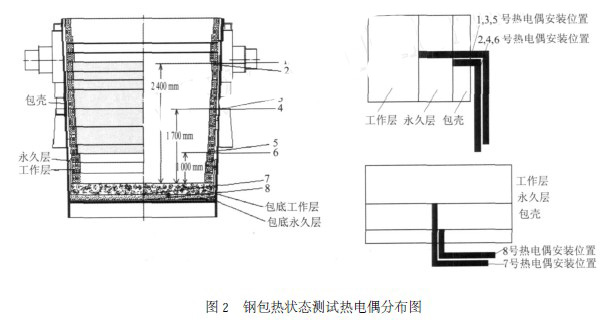 　钢包周转流程图