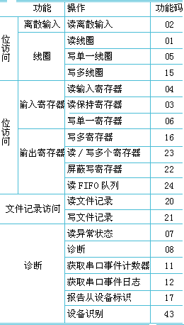 Modbus通信在PLC通道检测中的应用如图