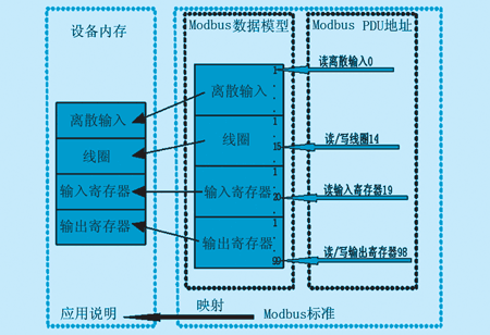 Modbus通信在PLC通道检测中的应用如图