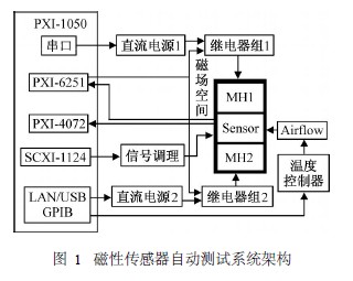 　磁性传感器自动测试系统架构