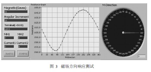  图3是传感器磁场方向测试结果。