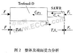 GMM和SAW谐振器复合磁传感器设计与分析如图