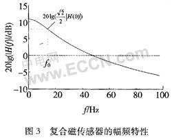 GMM和SAW谐振器复合磁传感器设计与分析如图