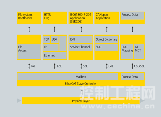 EtherCAT使控制器的体积显著减小