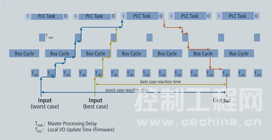 传统现场总线系统响应时间