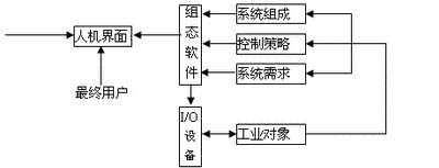 工控组态软件及其应用如图