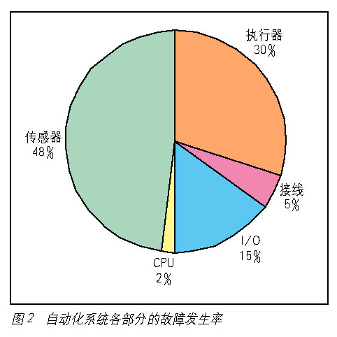 如何评价现场总线技术的优越性如图