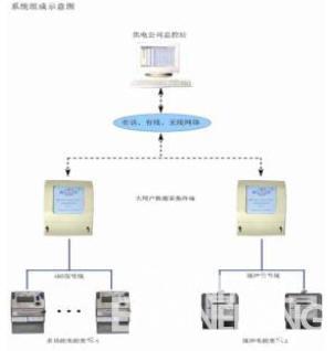 EIP产品在电力行业远程抄表的应用如图