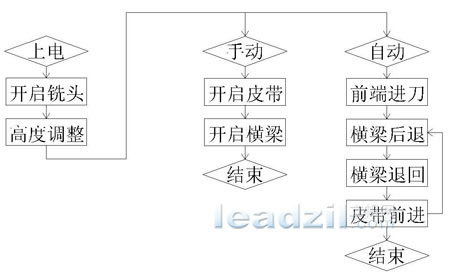 艾默生工控产品在改造石材加工设备中的应用如图