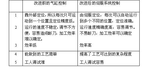 三、总结此木工机械通过应用Kinco伺服电机的通讯功能将设备的PLC数量和IO口的数量大大的降低了同时与用脉冲控制的同类伺服系统相…