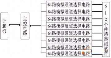 测试部分电路结构图