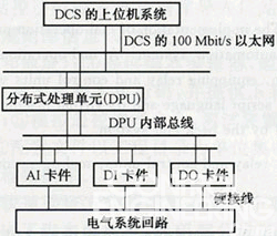 火电厂电气监控系统接入DCS方式的分析如图