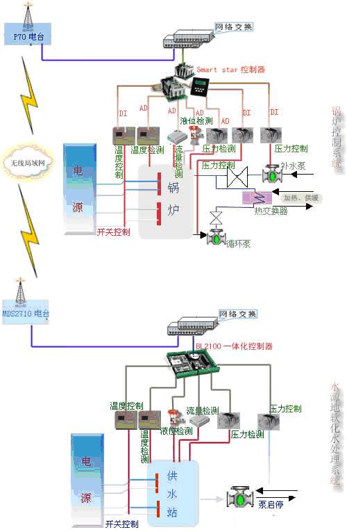 取水泵站软化水远程监控及锅炉控制如图