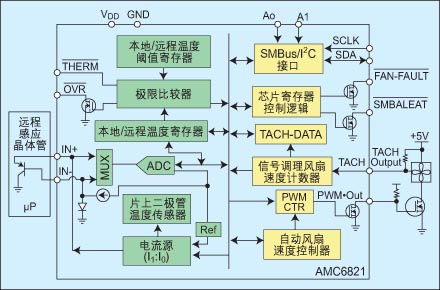 消费和工业电子中控制系统的技术要求和解决方案分析如图