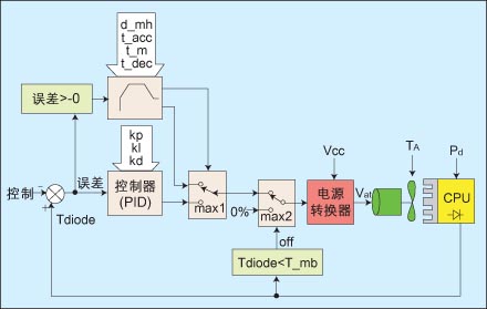 消费和工业电子中控制系统的技术要求和解决方案分析如图