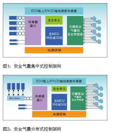 安全气囊系统中专用总线解决方案——DSI BUS如图