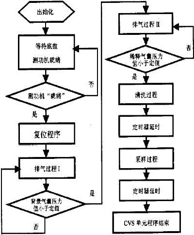 cvs系统plc控制流程图