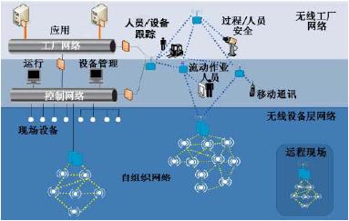 无线技术拓展过程控制的视野如图