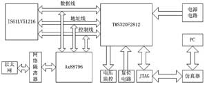 基于TMS320F2812的快速以太网通信系统平台如图