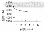 图6响应时间曲线