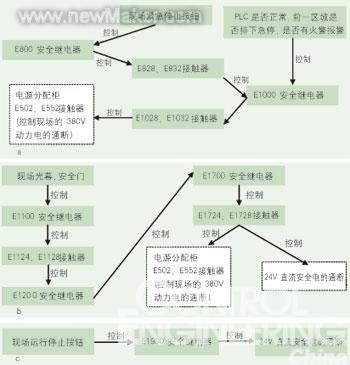 图3主控制柜的安全保护回路逻辑图