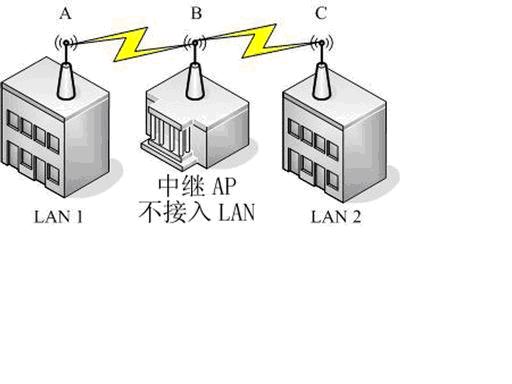 两点对接：谈几百米的网络互联方案如图