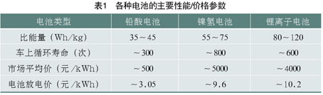 电动汽车技术发展趋势及前景如图