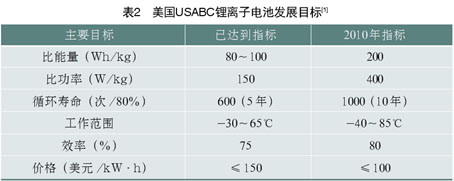 电动汽车技术发展趋势及前景如图