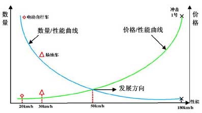 电动汽车技术发展趋势及前景如图