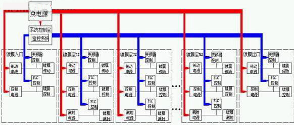 可监控大面积真空镀膜工艺的工业控制解决方案如图