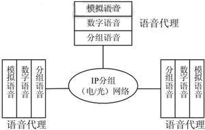 基于高速公路通信网的VoIP实现及应用如图