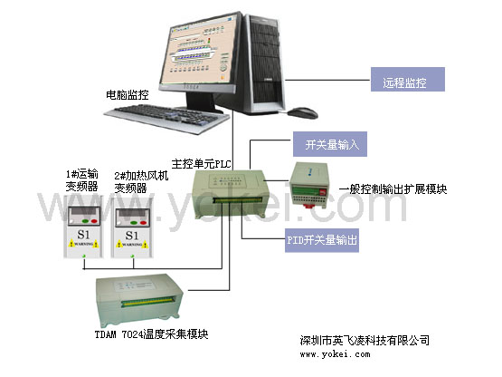 PLC针对回流焊设备控制的应用如图