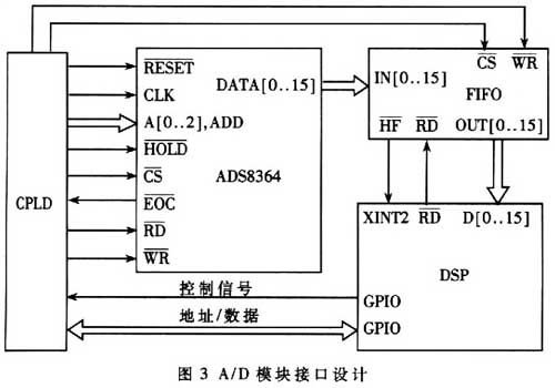 基于DSP和ADS8364的高速数据采集处理系统 